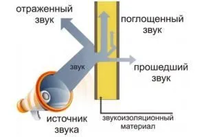 Проверка шумоизоляции квартиры: как проводится?