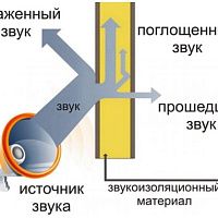 Проверка шумоизоляции квартиры: как проводится?